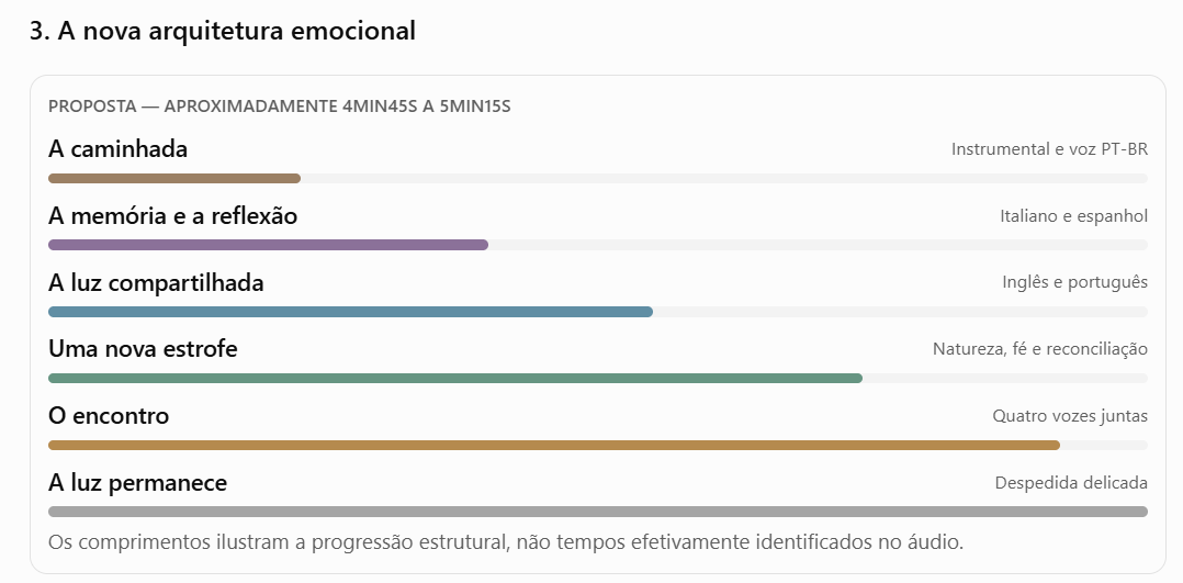 Documento original do estudo das quatro vozes e sua distribuição narrativa